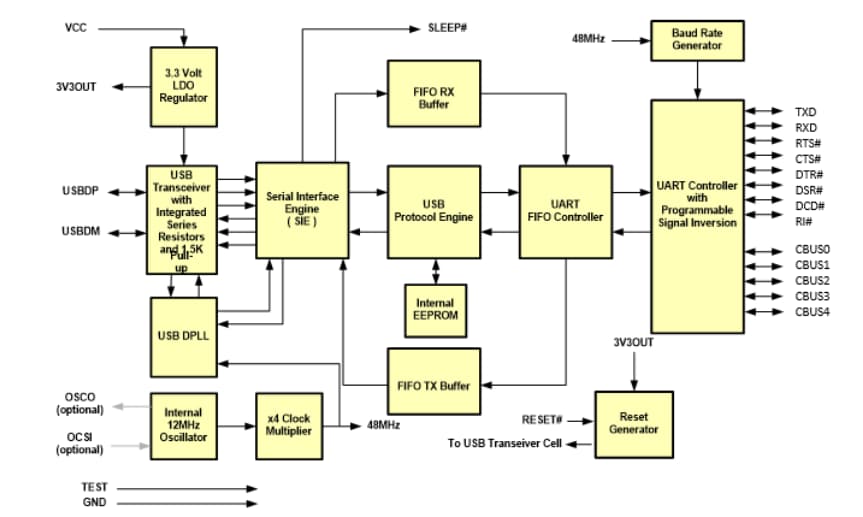Schéma de principe - FTDI Chip CI UART USB FT232RN