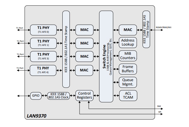 Schéma de principe - Microchip Technology Commutateurs gigabit Ethernet LAN937x