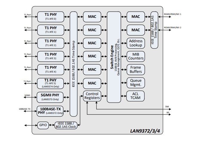 Schéma de principe - Microchip Technology Commutateurs gigabit Ethernet LAN937x