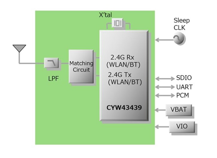 Schéma de principe - Murata Module Wi-Fi®+BLUETOOTH type 1YN