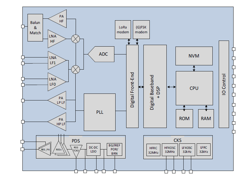 Schéma de principe - Semtech Scanner Wi-Fi/GNSS + LoRa® LR1120 LoRa Edge™
