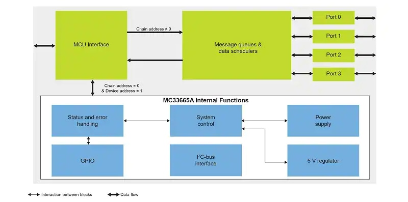 Schéma de principe - NXP Semiconductors Émetteurs-récepteurs TPL et passerelle de batterie MC33665A