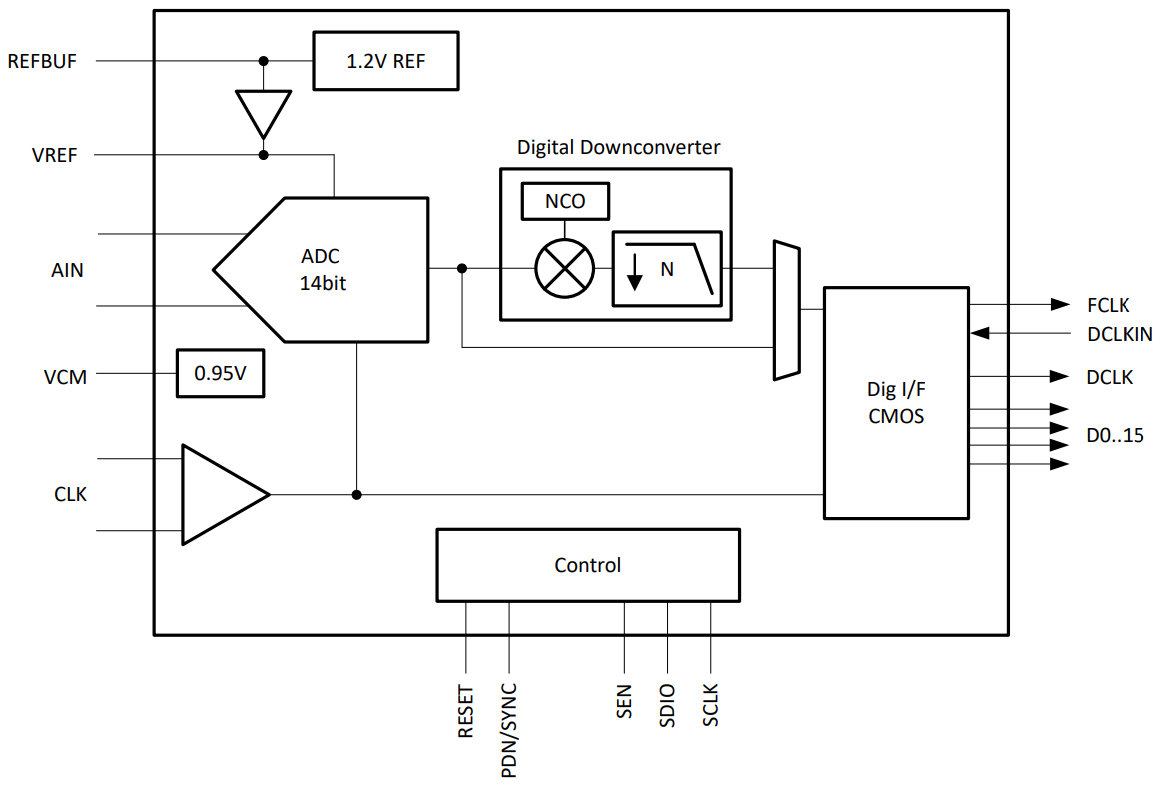 Schéma de principe - Texas Instruments CAN à ultra-faible puissance et faible bruit ADC354x