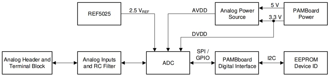 Schéma de principe - Texas Instruments Module d'évaluation PDK ADS1x48V2EVM-PDK