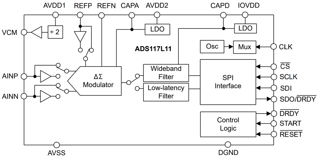 Schéma de principe - Texas Instruments CAN Delta-Sigma (ΔΣ) 16 bits ADS117L11