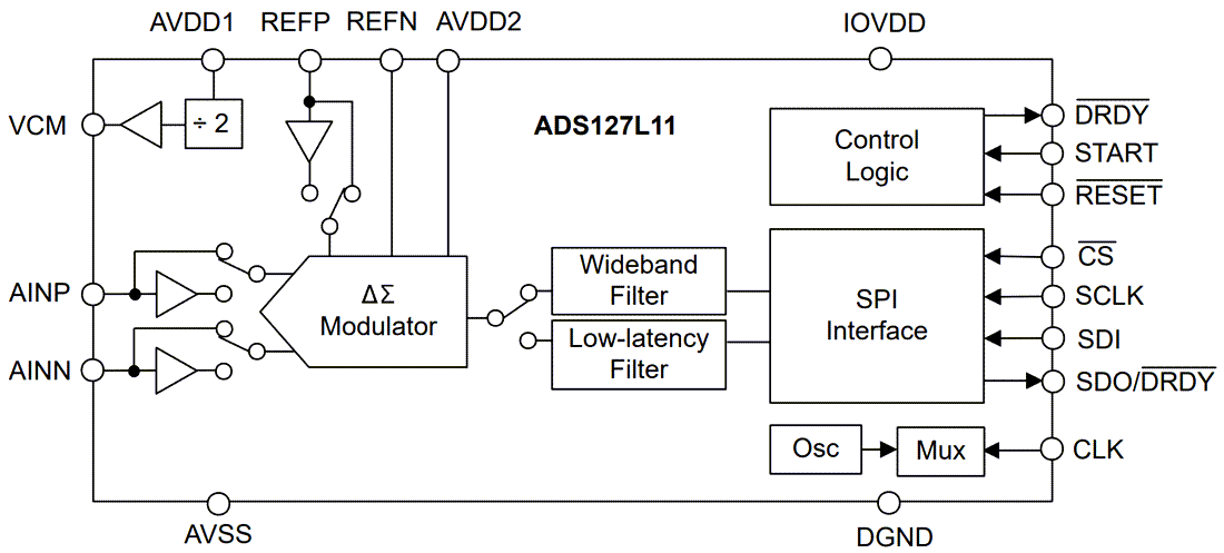 Schéma de principe - Texas Instruments CAN Delta-Sigma (ΔΣ) 24 bits ADS127L11