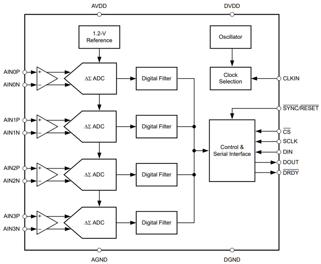 Schéma de principe - Texas Instruments CAN Delta-Sigma 32 kS/s à 4 canaux ADS130B04-Q1