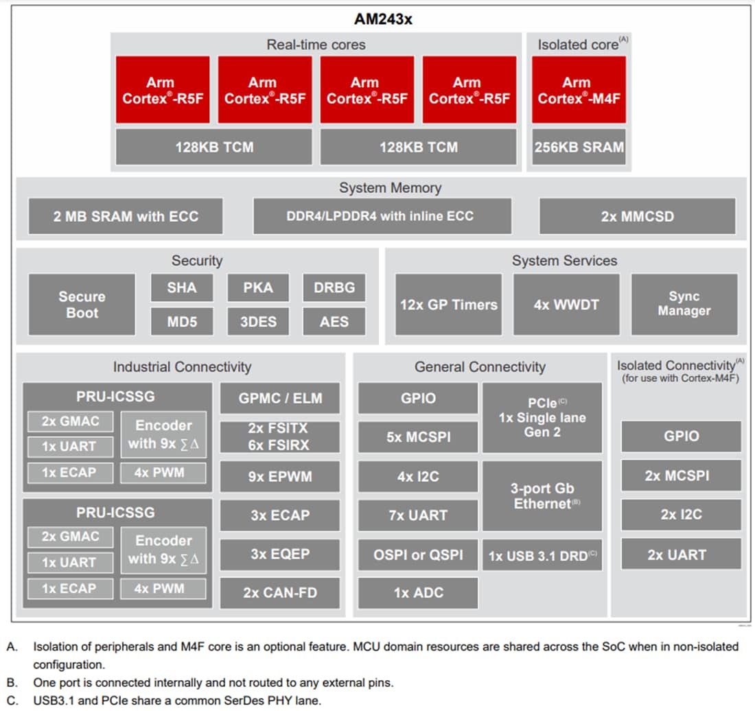 Schéma de principe - Texas Instruments Microcontrôleurs (MCU) Arm® Cortex® à double cœur AM243x