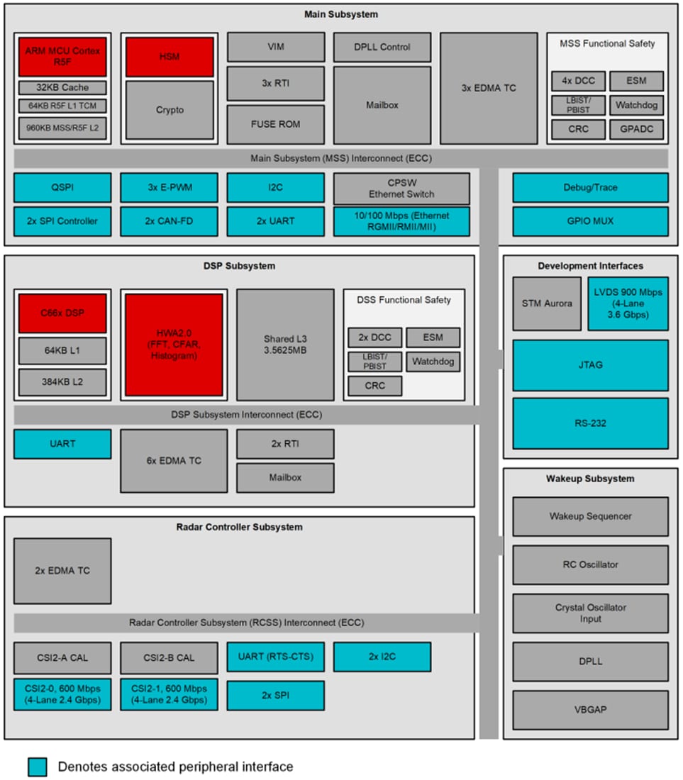 Texas Instruments Microcontrôleurs Arm™ AM273x/AM273x-Q1