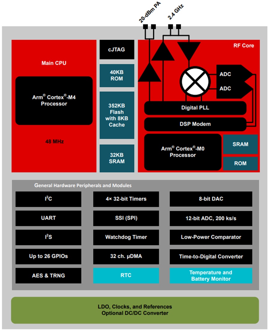 Schéma de principe - Texas Instruments MCU sans fil 2,4 GHz SimpleLink™ CC2651P3