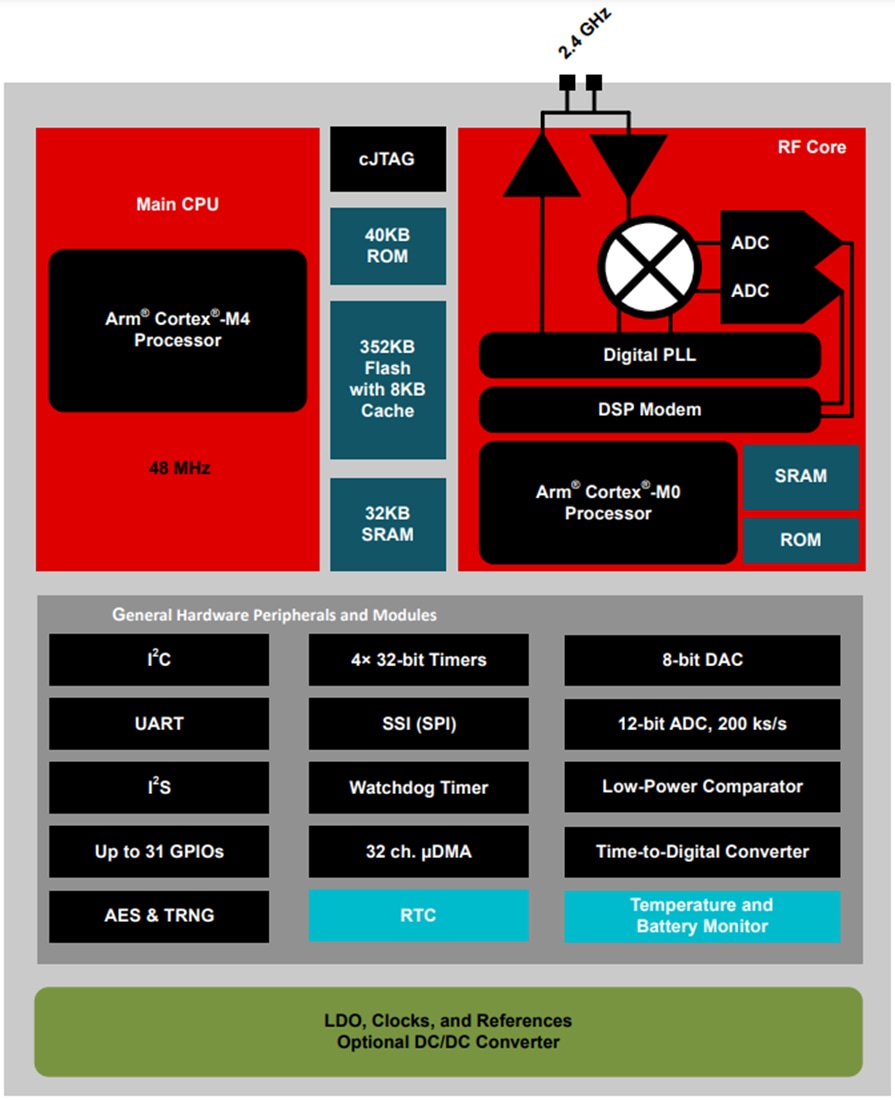 Schéma de principe - Texas Instruments MCU sans fil 2,4 GHz SimpleLink™ CC2651R3