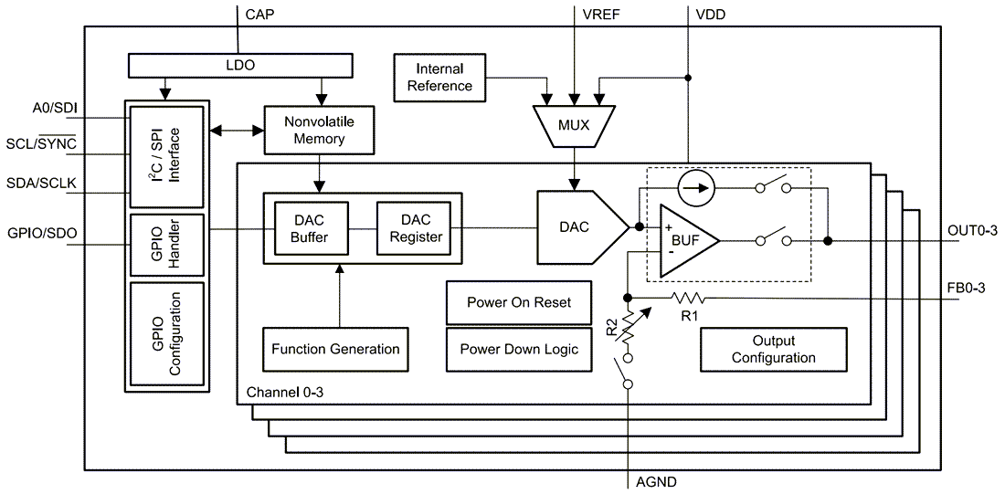 Schéma de principe - Texas Instruments Convertisseurs numérique-analogique (CNA) DACx3004