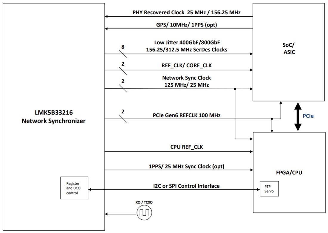 Schéma de principe - Texas Instruments  Synchroniseur de réseau et nettoyeur de gigue LMK5B33216 