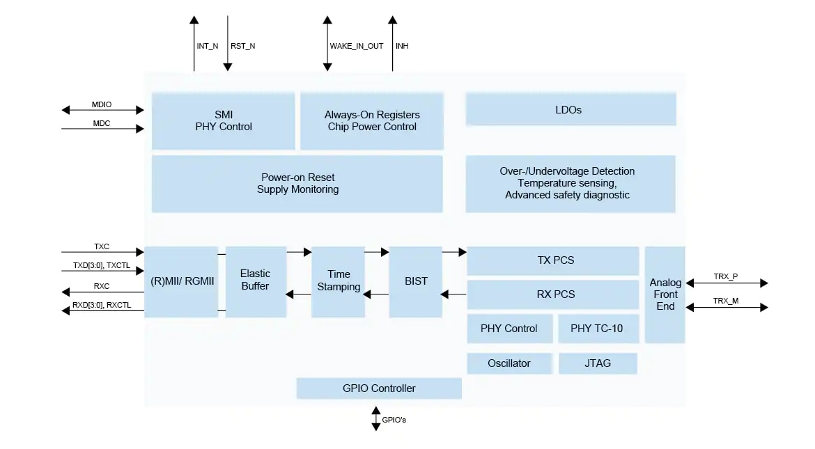 Schéma de principe - NXP Semiconductors PHY Ethernet 100BASE-T1 conforme ASIL B TJA1103