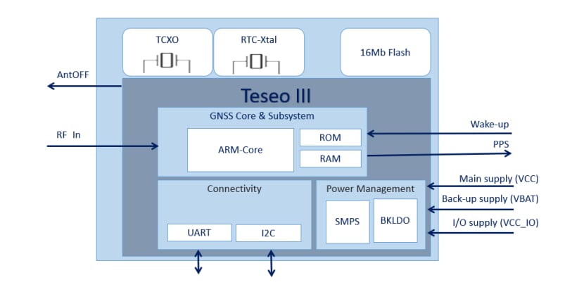Schéma de principe - STMicroelectronics Module GNSS à faible puissance minuscule Teseo-LIV3FL