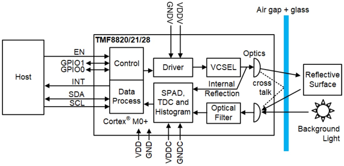 Schéma de principe - ams OSRAM Capteurs ToF multizones TMF8820, TMF8821 et TMF8828