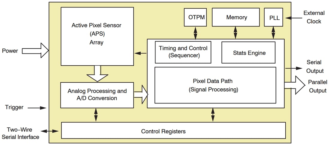 Schéma de principe - onsemi Capteurs d’image numériques CMOS Hayabusa AR0147AT