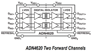 Schéma de principe - Analog Devices Inc. Isolateurs 2,5 Gbit LVDS ADN4620/ADN4621
