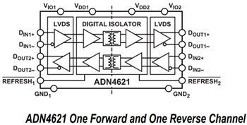 Schéma de principe - Analog Devices Inc. Isolateurs 2,5 Gbit LVDS ADN4620/ADN4621