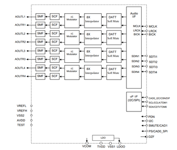 Schéma de principe - Asahi Kasei Microdevices Convertisseurs D/A audio AK4x