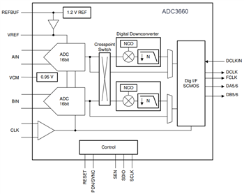 Schéma de principe - Texas Instruments Convertisseurs analogique-numérique à canal double ADC366x