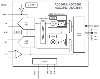 Schéma de principe - Texas Instruments Convertisseurs analogique-numérique à canal double ADC366x
