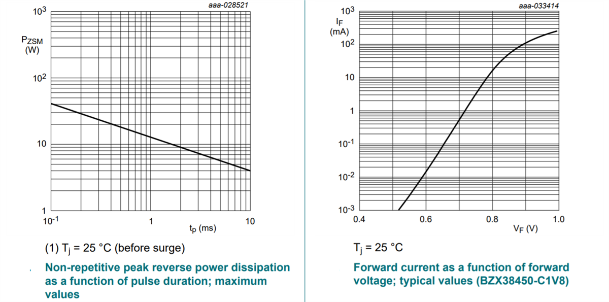 Graphique des performances - Nexperia Diodes de régulation de tension pour courants faibles BZX38450