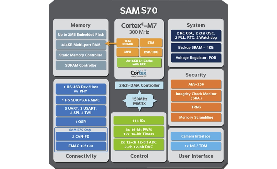Schéma de principe - Microchip Technology Microcontrôleurs SAM S 32 bits