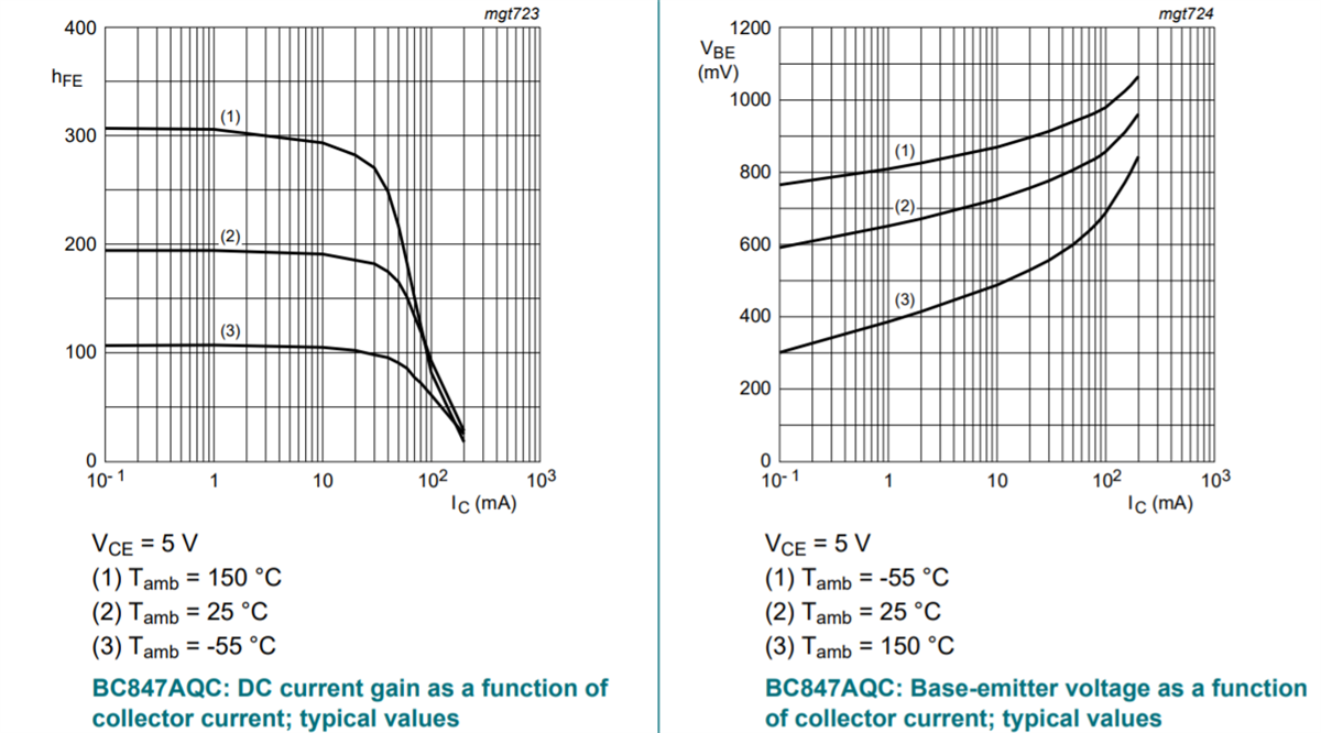 Graphique des performances - Nexperia Transistors NPN universels BC847xQC