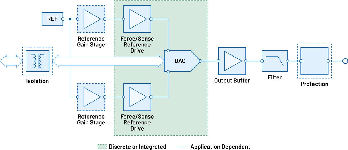 Analog Devices Inc. Chaîne de signal d'entraînement de tension adaptable