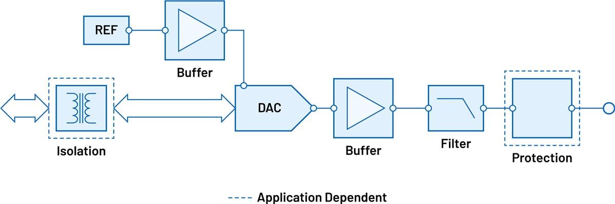 Analog Devices Inc. Chaîne de signal d'entraînement de tension adaptable