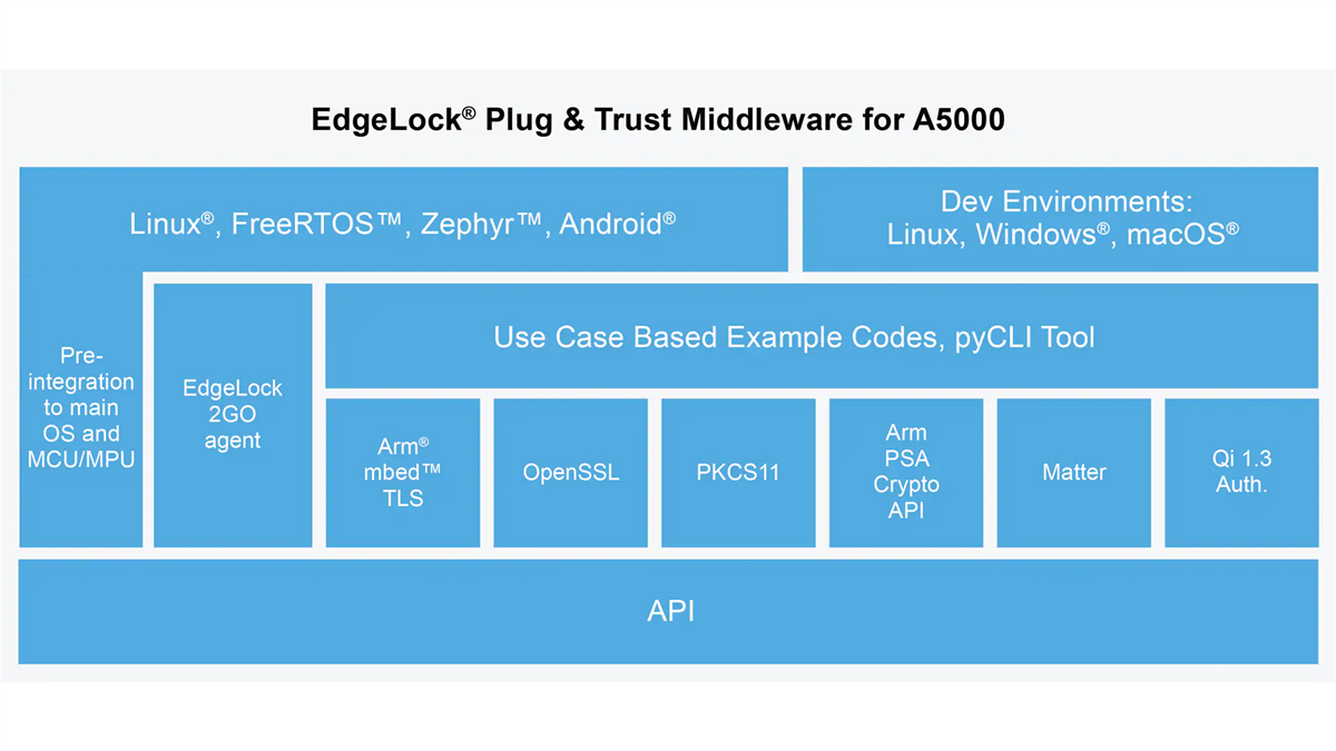 NXP Semiconductors Identificateur sécurisé A5000 EdgeLock
