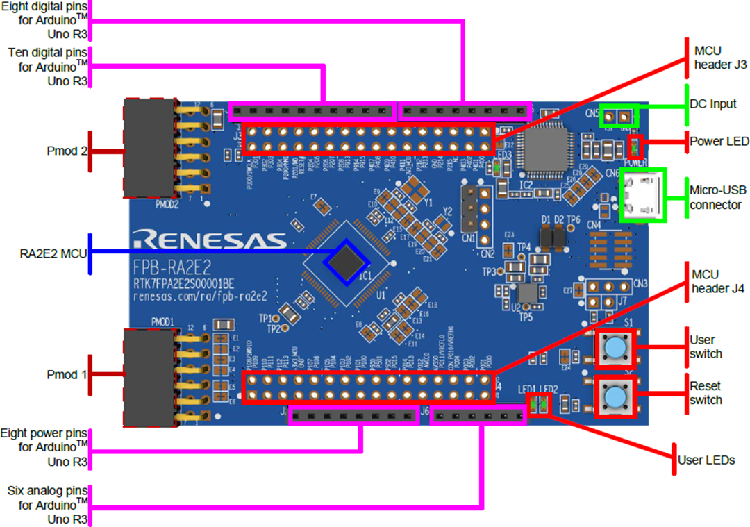 Renesas Electronics Carte de prototypage rapide RA2E2