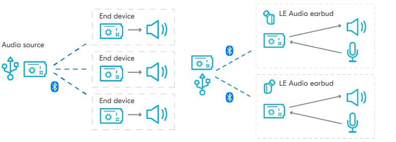 Schéma de principe - Nordic Semiconductor Kit de développement audio nRF5340