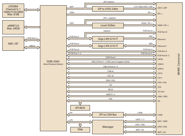 Schéma de principe - Advantech Carte de circuit SOM-2569BNBCA-S7A1