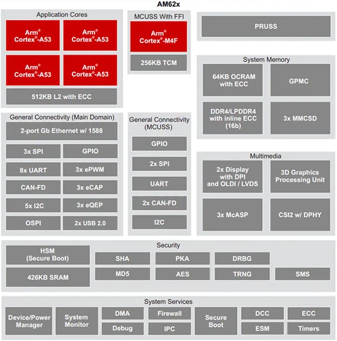 Schéma de principe - Texas Instruments Microprocesseurs à faible coût Arm ® AM62x/AM62x-Q1
