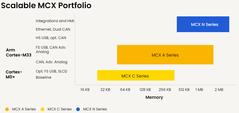 Graphique - NXP Semiconductors Microcontrôleurs industriels et IdO MCX