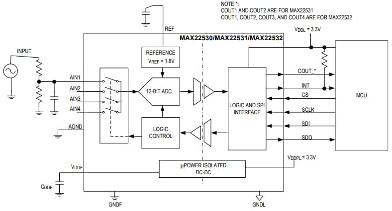 Analog Devices / Maxim Integrated CAN isolés 12 bits à 4 canaux MAX22531