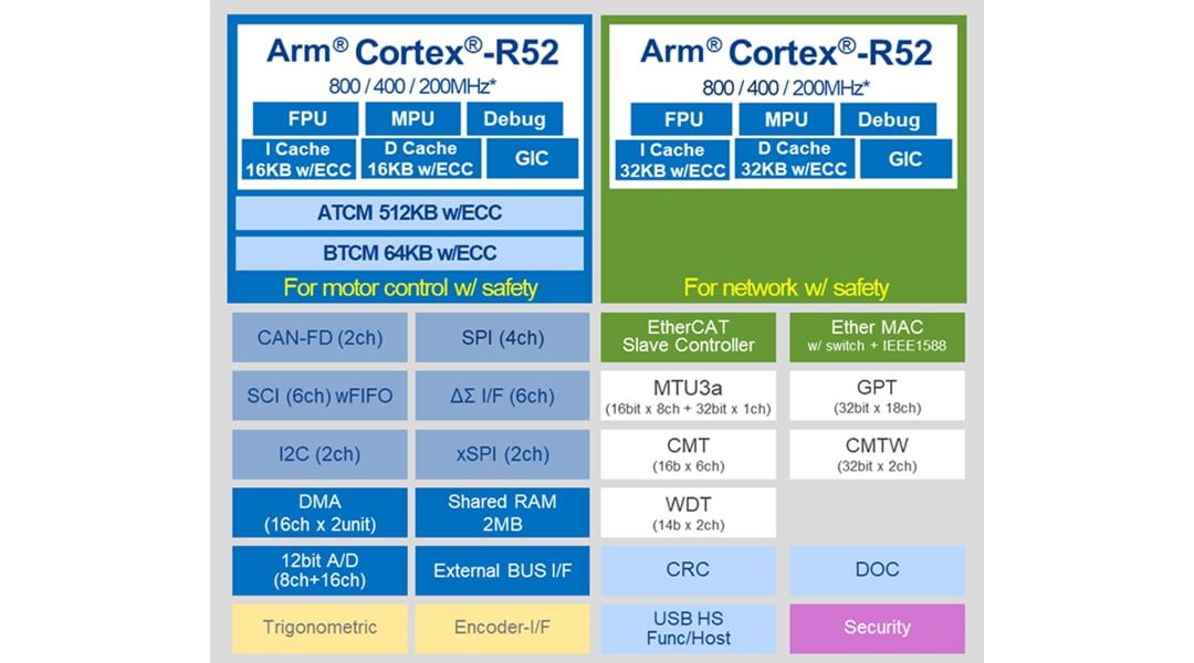 Schéma de principe - Renesas Electronics Microprocesseurs du groupe RZ/T2M