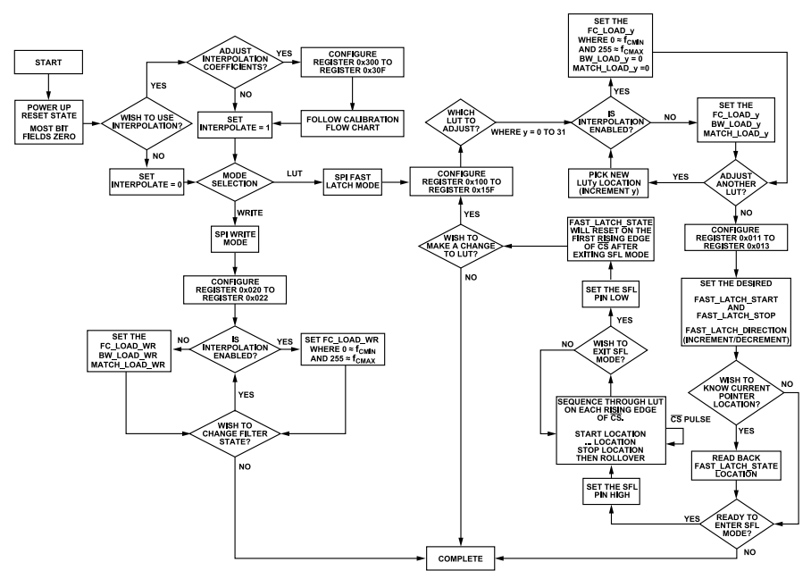 Analog Devices Inc. Filtres numériquement réglables ADMV8526