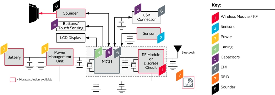 Murata Moniteur de glucose dans le sang