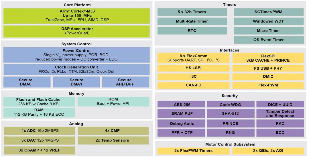 Schéma de principe - NXP Semiconductors Famille de MCU LPC553x/S3x