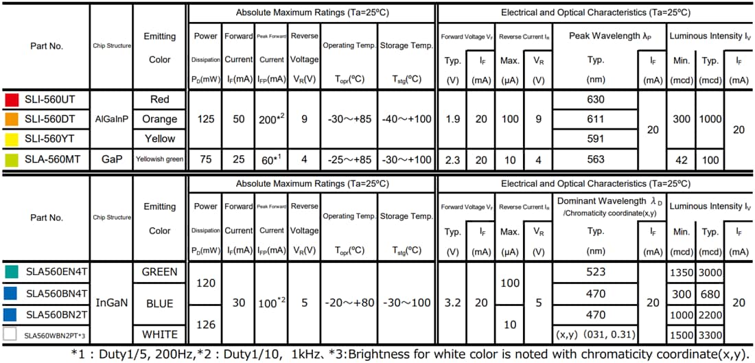 Graphique - ROHM Semiconductor LED à haute luminosité 5 mm SLI560x/SLA560x