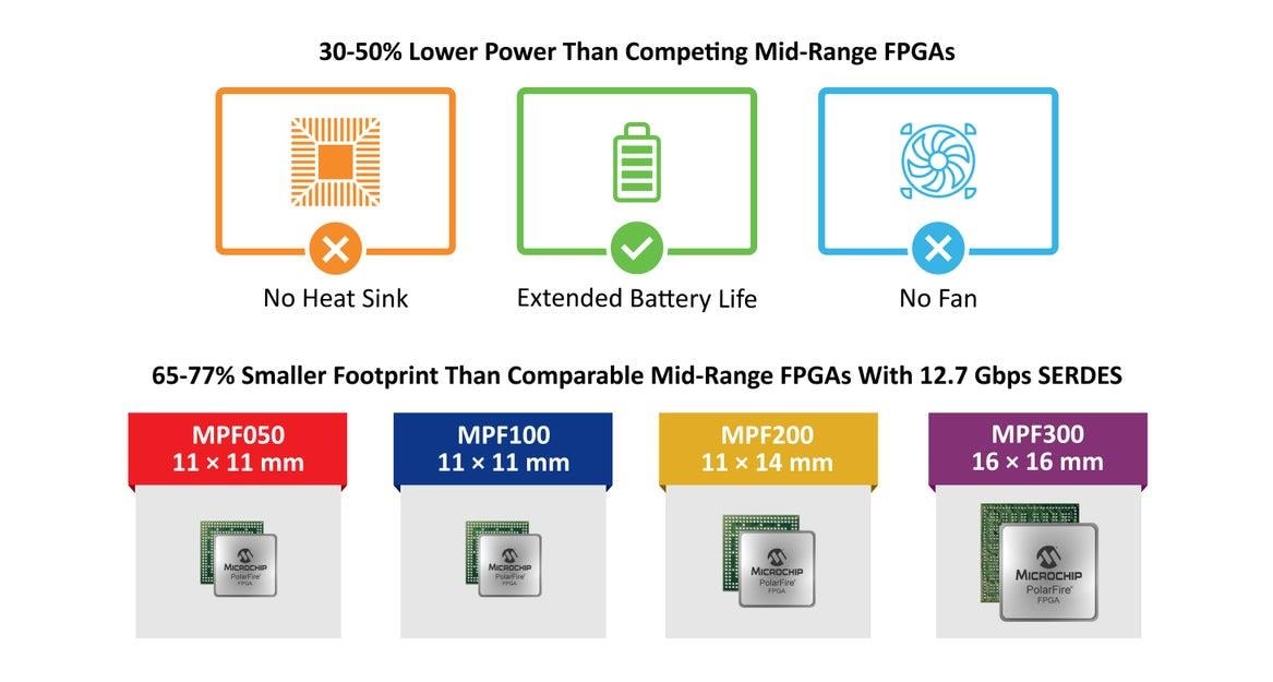 Microchip Technology Kit vidéo FPGA Polarfire SoC MPFS250-VIDEO-KIT