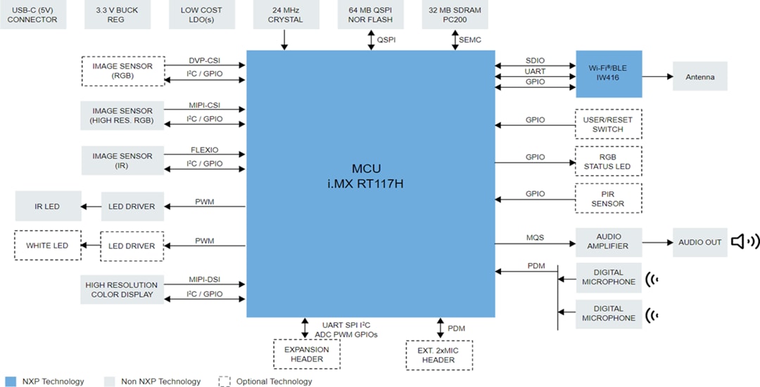 Schéma de principe - NXP Semiconductors Solution IHM intelligente EdgeReady SLN-TLHMI-IOT