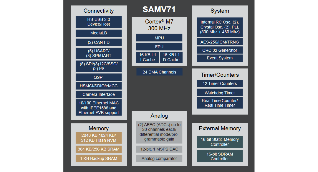 Schéma de principe - Microchip Technology Microcontrôleurs SAM V 32 bits