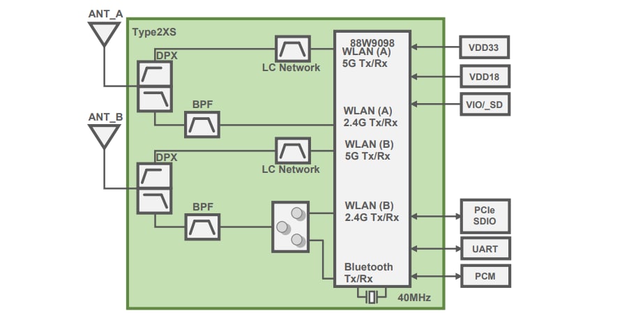 Schéma de principe - Murata Modules Wi-Fi® + BLUETOOTH® de type 2XS