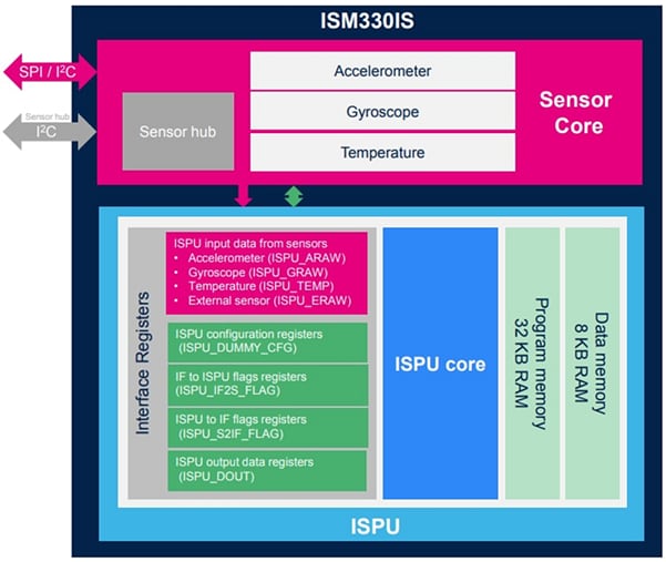 Schéma de principe - STMicroelectronics Modules inertiels iNEMO ISM330IS et ISN330ISN