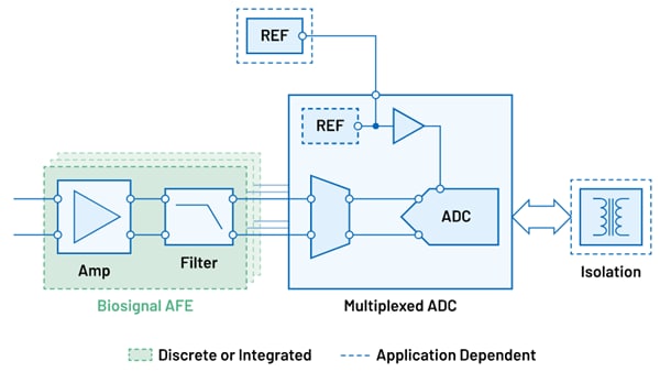 Schéma de principe - Analog Devices Inc. Tension, courant et biosignal multicanaux