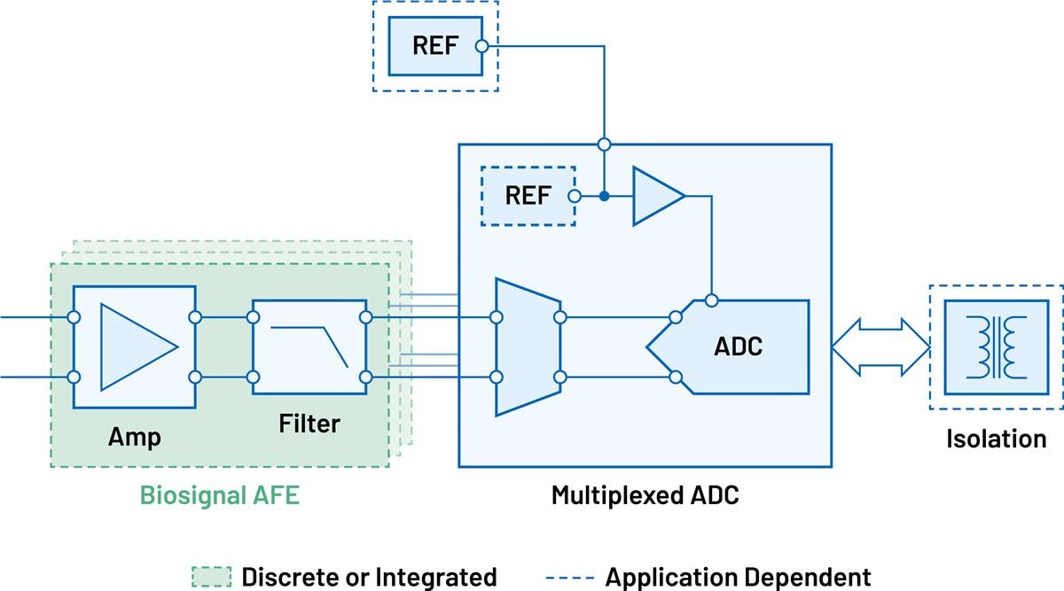 Analog Devices Inc. Tension, courant et biosignal multicanaux